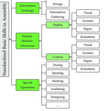 (PDF) Skills in Assembly