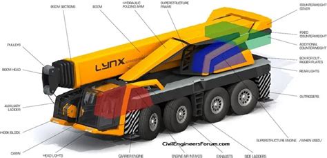 7 Different Types of Cranes - Civil Engineers Forum