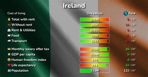 Cost of Living in Ireland: prices in 12 cities compared