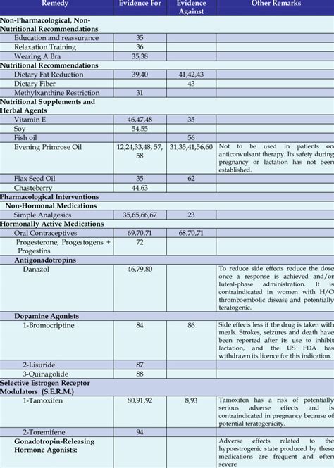 Treatment options for mastalgia of the breast. | Download Table