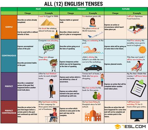 English Verb Tenses Chart