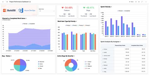 Project Overview Dashboard | IT Dashboard Examples | Smart Dashboard