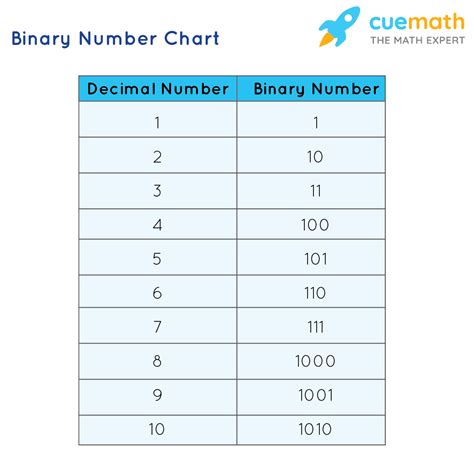 Binary Number System - Chart, Conversion and Operations