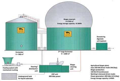 Biogas Plant Layout | SexiezPicz Web Porn