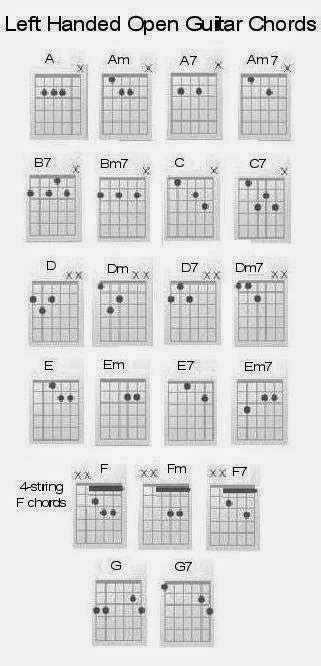 Interactive Left Handed Guitar Chords Diagram Guitar