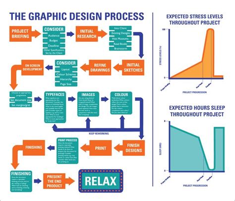 Graphic Design - Processes & Flow charts | Flow chart design, Design ...