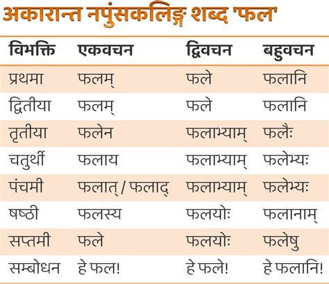 शब्द रूप - परिभाषा, भेद और उदाहरण, List, Trick | Shabd Roop in Sanskrit ...