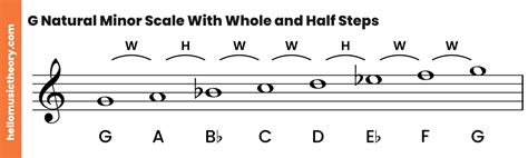 G Minor Scale: Natural, Harmonic And Melodic