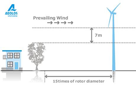 Wind Turbine Installation- Aeolos Wind Generator Installation ...