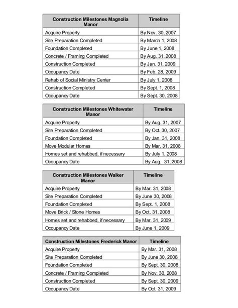 Construction milestones 4 phases