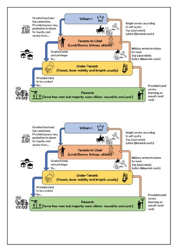 The Feudal System | Teaching Resources