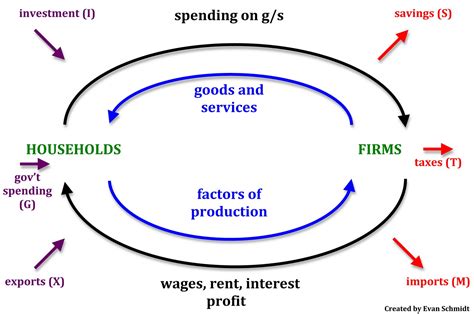 Circular Flow Diagram Of An Open Economy Flow Circular Econo