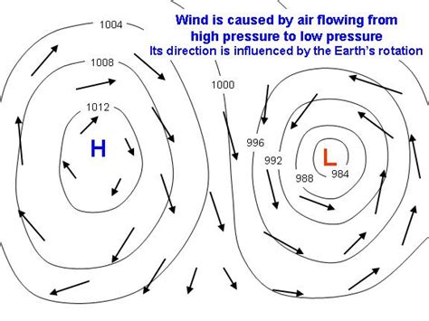 What causes wind?