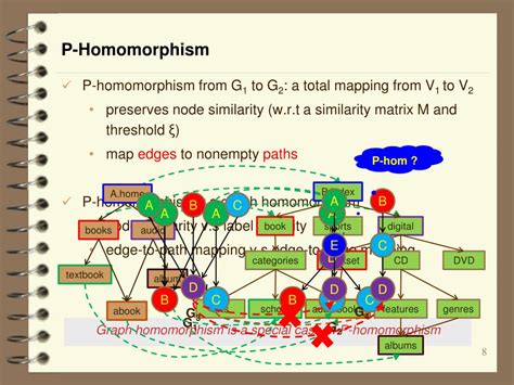 PPT - Graph Homomorphism Revisited for Graph Matching PowerPoint ...