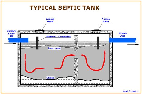 Baker Plumbing, Heating, and Gas fitting: Septic Fields/Tanks and Freezing