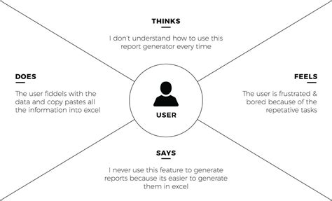 How To Create An Empathy Map For Ui Ux Designers Thread From D Ra