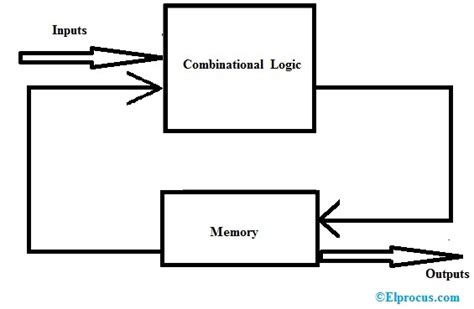 Finite State Machine (FSM) : Types, Properties, Design and Applications