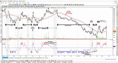 Stochastic RSI - ChartAlert®