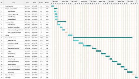 Construction Gantt Chart Templates Usages & How to Customize