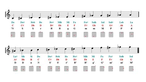 Guitar Notes Finger Chart Sheet music Easy Music - Lagudankuncinya ...