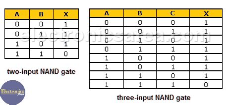 Settlers motto auction 3 input nand gate truth table See through ...