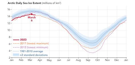 Arctic Sea Ice Below Average in Winter 2023