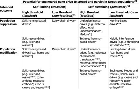 Examples of engineered gene drive approaches in insects | Download ...