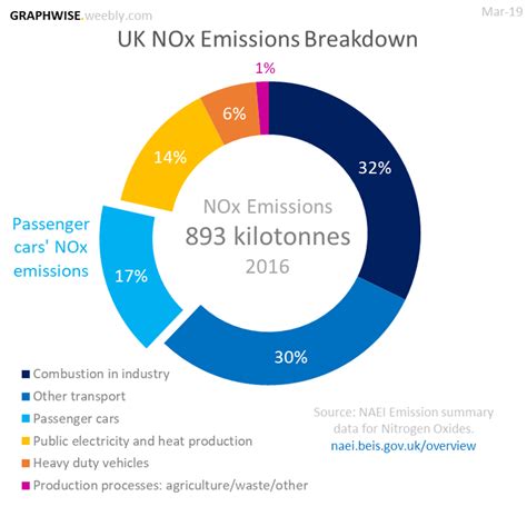 Emissions Nox Smog at Judith Robinson blog