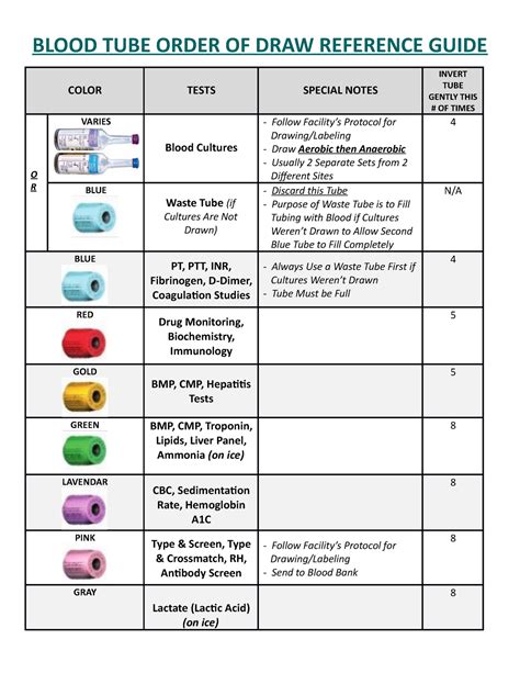 Blood TUBE Order OF DRAW Reference Guide - BLOOD TUBE ORDER OF DRAW ...