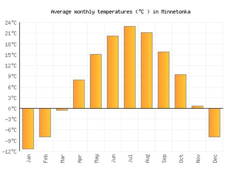 Minnetonka Weather averages & monthly Temperatures | United States ...