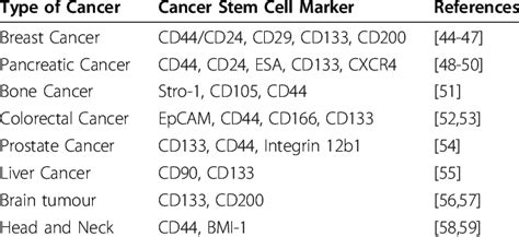 List of cancer stem cell surface markers | Download Table