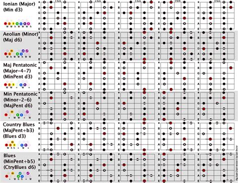 Triad Chords Guitar Chart Pdf | Guitar