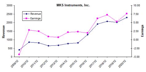 MKS Instruments Diversifies Its Revenue With Another Acquisition ...