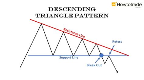 Triangle Pattern: Characteristics And How To Trade Effectively - How To ...