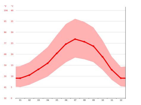 Ceres climate: Weather Ceres & temperature by month