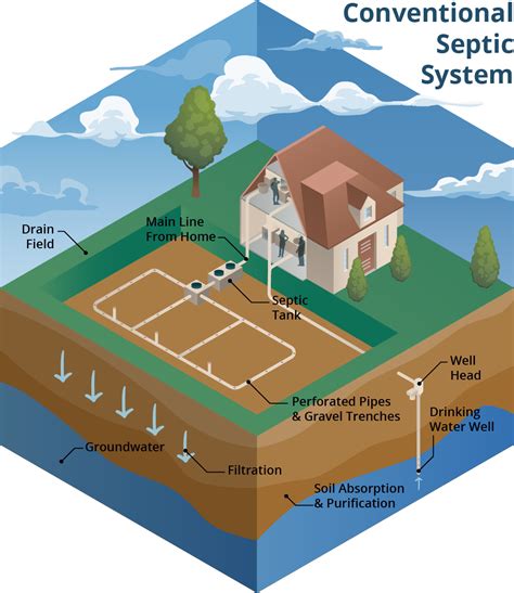 Septic System Leach Field Diagram Septic Tank Leach Field La