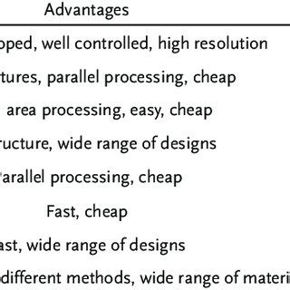 Fabrication techniques summary. | Download Table