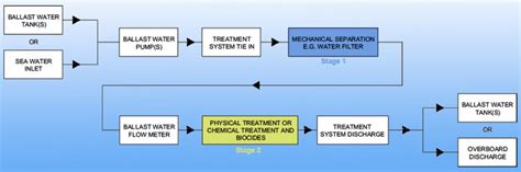 Ballast water treatment two stages