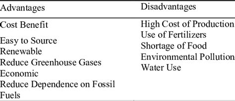 Advantages and disadvantages of biofuel applications in farms ...