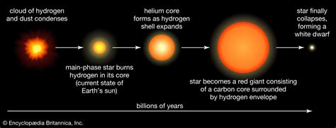 Sun - Evolution, Structure, Radiation | Britannica