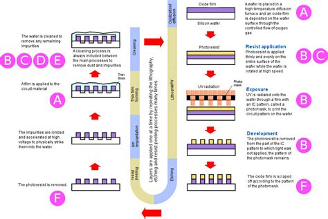 Semiconductor Manufacturing Process Flow Chart