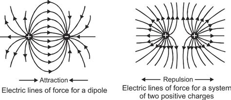 Electric lines of Force - Important points | Solved Examples