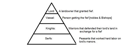 Feudal System - Middle Ages Project