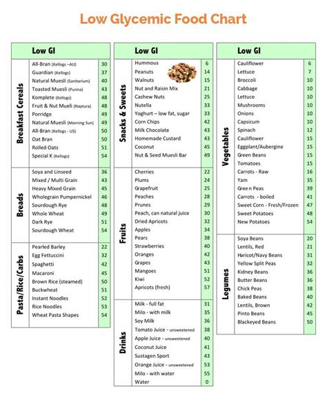 Low Glycemic Index Food Chart List Printable