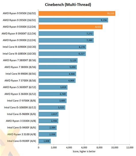 AMD Ryzen 5000 Series TekSpek Guide | SCAN UK