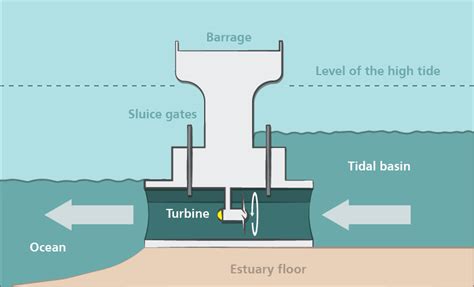 Tidal Energy Plant Diagram