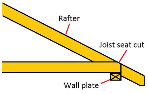 Roof wall plates layout for joists & roof rafters