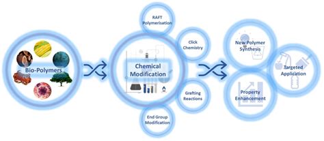 Polymer Synthesis and Modification - PMNC Trinity College Dublin