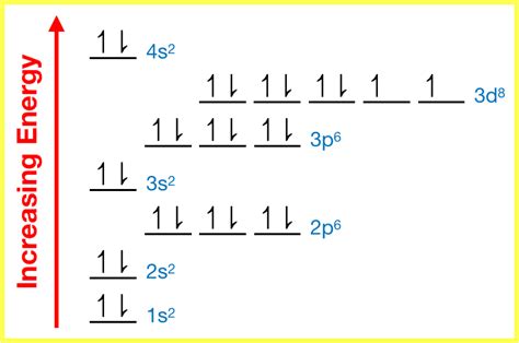 Construct The Orbital Diagram For Nickel.