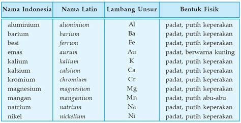 10 Contoh Unsur Senyawa Dan Campuran - 60+ Koleksi Gambar